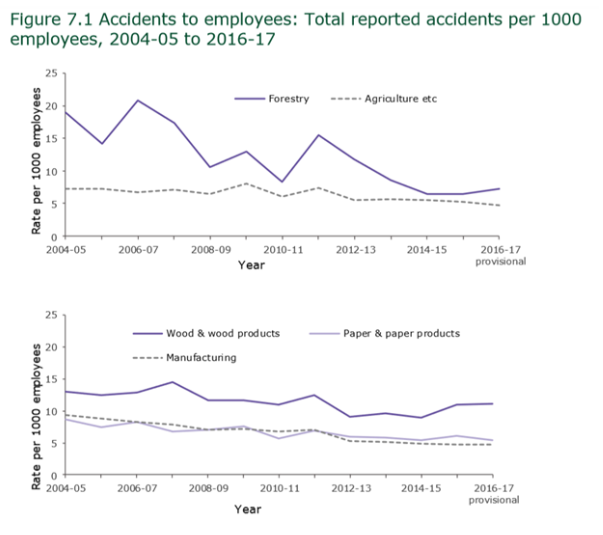 health & safety of forestry workers