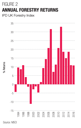 Annual forestry returns