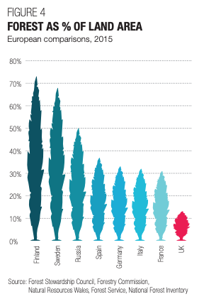 Forest as percentage of land